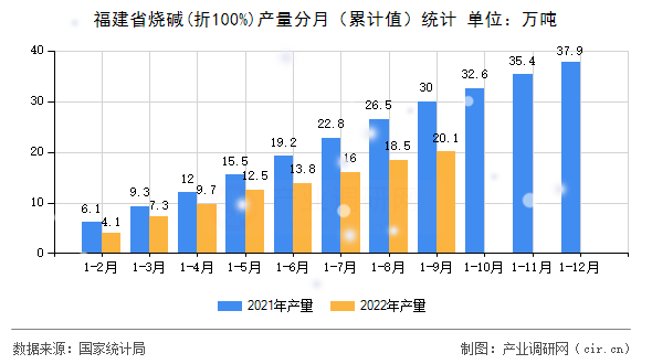 福建省燒堿(折100%)產(chǎn)量分月（累計(jì)值）統(tǒng)計(jì)