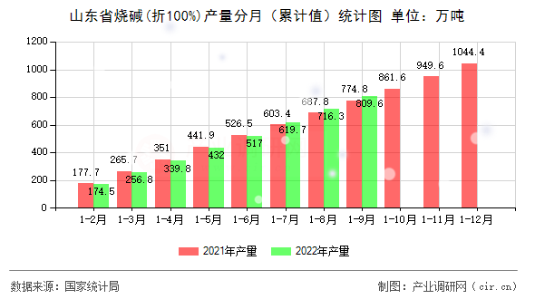 山東省燒堿(折100%)產(chǎn)量分月（累計值）統(tǒng)計圖