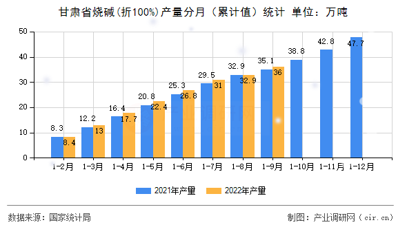 甘肅省燒堿(折100%)產(chǎn)量分月（累計(jì)值）統(tǒng)計(jì)