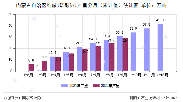 內蒙古自治區(qū)純堿(碳酸鈉)產(chǎn)量分月（累計值）統(tǒng)計圖
