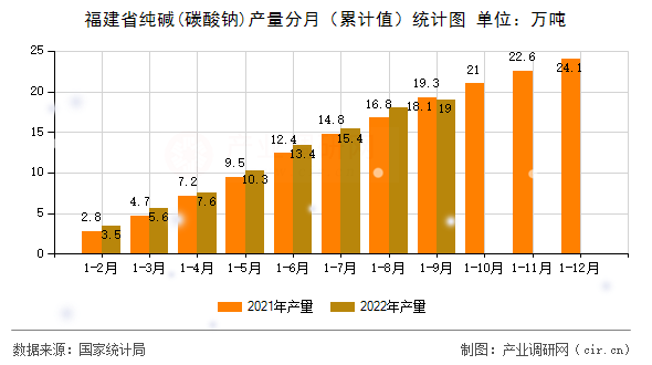 福建省純堿(碳酸鈉)產(chǎn)量分月（累計(jì)值）統(tǒng)計(jì)圖