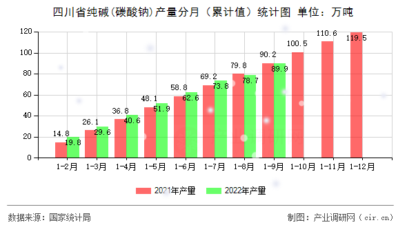 四川省純堿(碳酸鈉)產(chǎn)量分月（累計(jì)值）統(tǒng)計(jì)圖