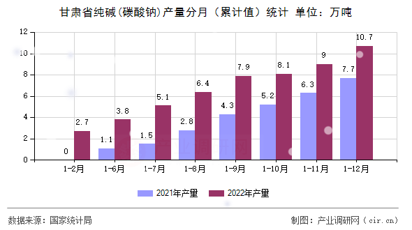 甘肅省純堿(碳酸鈉)產(chǎn)量分月（累計(jì)值）統(tǒng)計(jì)