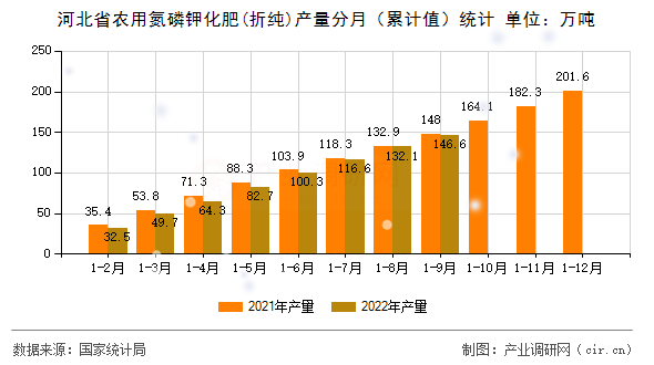 河北省農用氮磷鉀化肥(折純)產量分月（累計值）統(tǒng)計