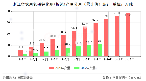 浙江省農(nóng)用氮磷鉀化肥(折純)產(chǎn)量分月（累計值）統(tǒng)計