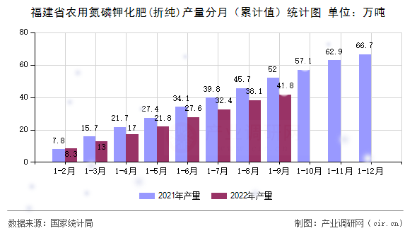 福建省農(nóng)用氮磷鉀化肥(折純)產(chǎn)量分月（累計值）統(tǒng)計圖