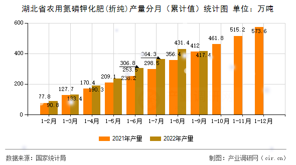 湖北省農(nóng)用氮磷鉀化肥(折純)產(chǎn)量分月（累計(jì)值）統(tǒng)計(jì)圖