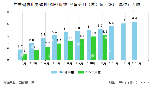 廣東省農(nóng)用氮磷鉀化肥(折純)產(chǎn)量分月（累計(jì)值）統(tǒng)計(jì)