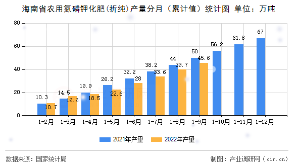 海南省農用氮磷鉀化肥(折純)產量分月（累計值）統計圖