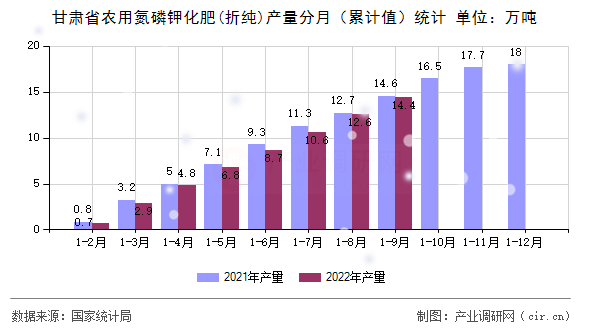 甘肅省農(nóng)用氮磷鉀化肥(折純)產(chǎn)量分月（累計值）統(tǒng)計