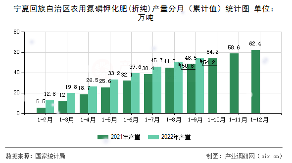 寧夏回族自治區(qū)農用氮磷鉀化肥(折純)產量分月（累計值）統(tǒng)計圖