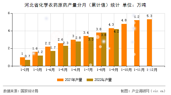 河北省化學農(nóng)藥原藥產(chǎn)量分月（累計值）統(tǒng)計