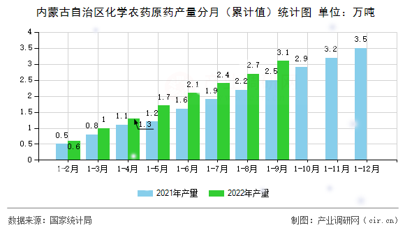 內(nèi)蒙古自治區(qū)化學(xué)農(nóng)藥原藥產(chǎn)量分月（累計(jì)值）統(tǒng)計(jì)圖