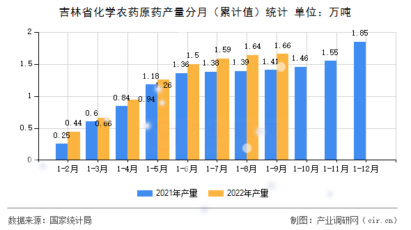 吉林省化學(xué)農(nóng)藥原藥產(chǎn)量分月（累計(jì)值）統(tǒng)計(jì)