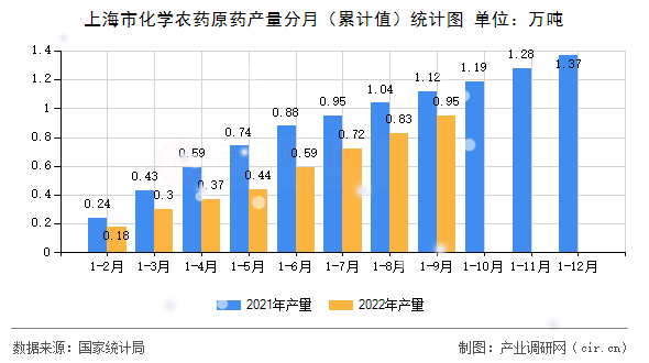 上海市化學(xué)農(nóng)藥原藥產(chǎn)量分月（累計(jì)值）統(tǒng)計(jì)圖
