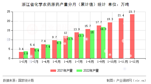 浙江省化學(xué)農(nóng)藥原藥產(chǎn)量分月（累計(jì)值）統(tǒng)計(jì)