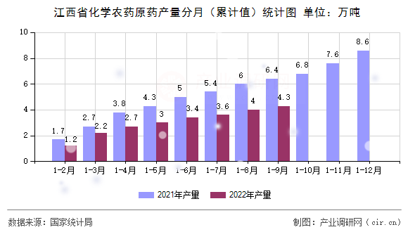 江西省化學(xué)農(nóng)藥原藥產(chǎn)量分月（累計(jì)值）統(tǒng)計(jì)圖