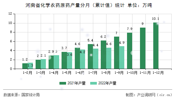 河南省化學(xué)農(nóng)藥原藥產(chǎn)量分月（累計(jì)值）統(tǒng)計(jì)