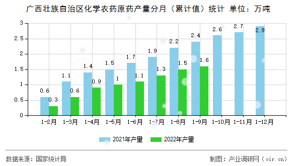 廣西壯族自治區(qū)化學(xué)農(nóng)藥原藥產(chǎn)量分月（累計值）統(tǒng)計