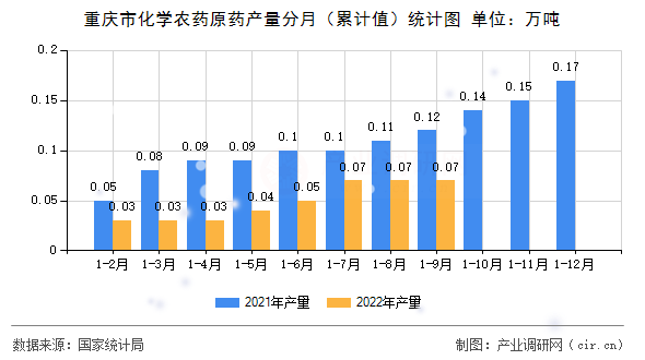 重慶市化學農(nóng)藥原藥產(chǎn)量分月（累計值）統(tǒng)計圖