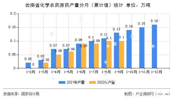 云南省化學(xué)農(nóng)藥原藥產(chǎn)量分月（累計值）統(tǒng)計