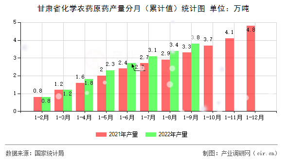 甘肅省化學農藥原藥產量分月（累計值）統(tǒng)計圖