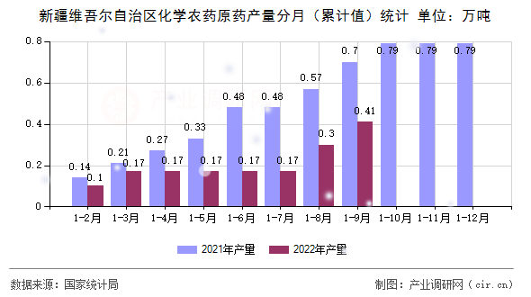 新疆維吾爾自治區(qū)化學(xué)農(nóng)藥原藥產(chǎn)量分月（累計值）統(tǒng)計