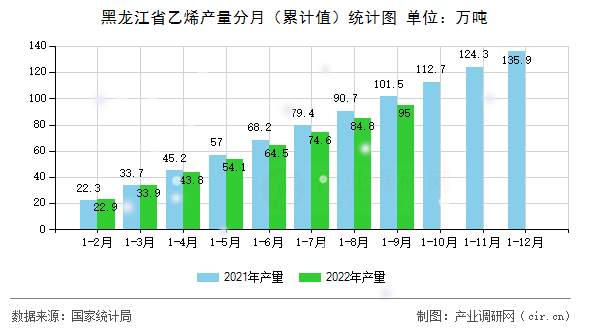 黑龍江省乙烯產(chǎn)量分月（累計值）統(tǒng)計圖