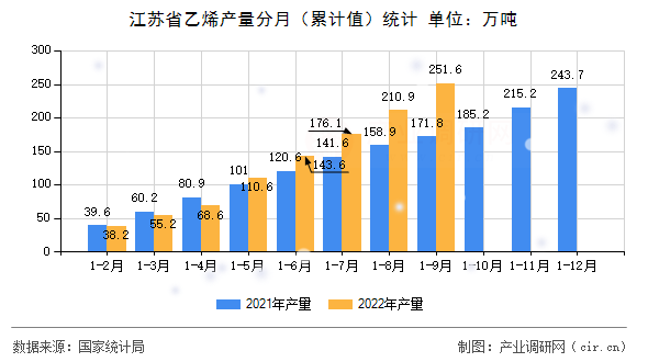 江蘇省乙烯產(chǎn)量分月（累計值）統(tǒng)計