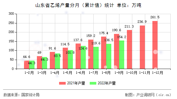 山東省乙烯產(chǎn)量分月（累計值）統(tǒng)計