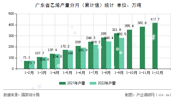 廣東省乙烯產(chǎn)量分月（累計(jì)值）統(tǒng)計(jì)