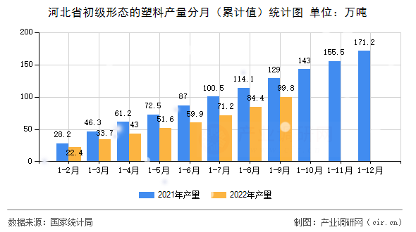 河北省初級形態(tài)的塑料產量分月（累計值）統(tǒng)計圖