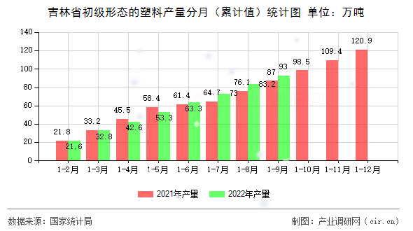 吉林省初級形態(tài)的塑料產(chǎn)量分月（累計值）統(tǒng)計圖