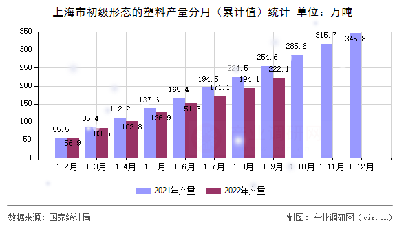 上海市初級(jí)形態(tài)的塑料產(chǎn)量分月（累計(jì)值）統(tǒng)計(jì)