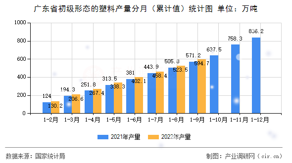 廣東省初級(jí)形態(tài)的塑料產(chǎn)量分月（累計(jì)值）統(tǒng)計(jì)圖