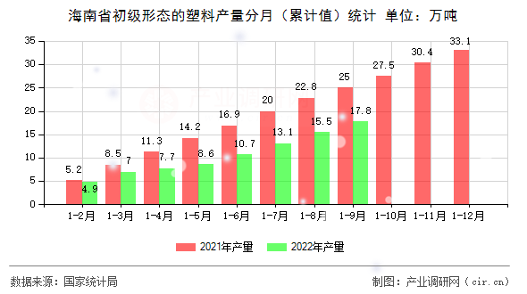 海南省初級形態(tài)的塑料產(chǎn)量分月（累計值）統(tǒng)計