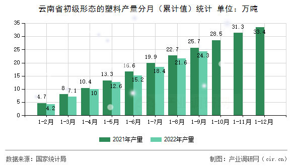 云南省初級形態(tài)的塑料產(chǎn)量分月（累計(jì)值）統(tǒng)計(jì)