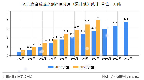 河北省合成洗滌劑產量分月（累計值）統(tǒng)計