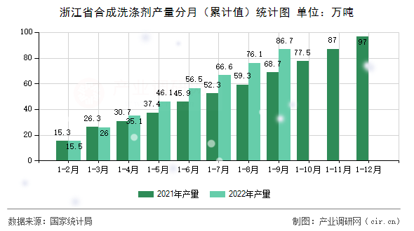 浙江省合成洗滌劑產量分月（累計值）統(tǒng)計圖
