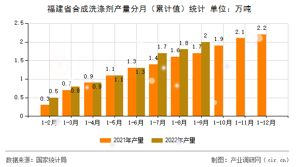 福建省合成洗滌劑產(chǎn)量分月（累計(jì)值）統(tǒng)計(jì)