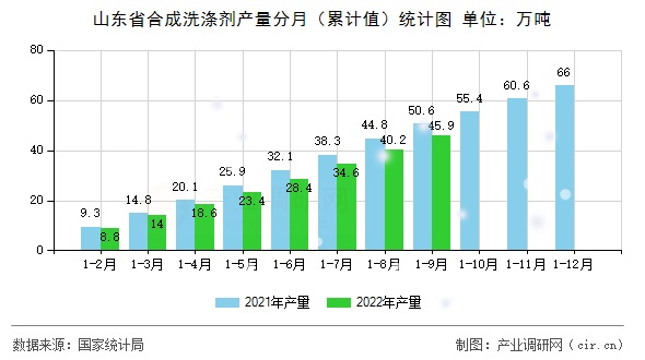 山東省合成洗滌劑產(chǎn)量分月（累計(jì)值）統(tǒng)計(jì)圖