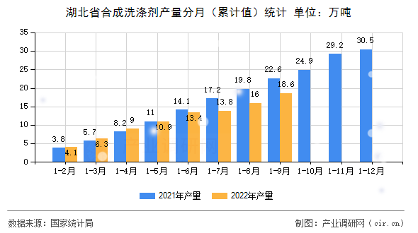 湖北省合成洗滌劑產(chǎn)量分月（累計(jì)值）統(tǒng)計(jì)