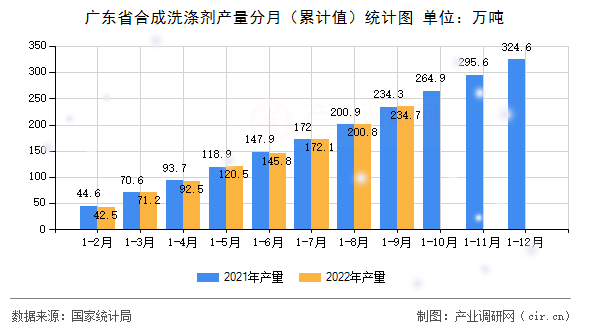 廣東省合成洗滌劑產量分月（累計值）統(tǒng)計圖