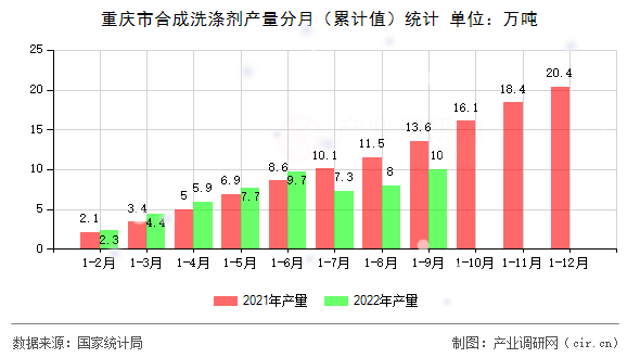 重慶市合成洗滌劑產(chǎn)量分月（累計值）統(tǒng)計