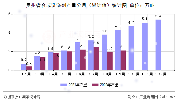貴州省合成洗滌劑產(chǎn)量分月（累計(jì)值）統(tǒng)計(jì)圖