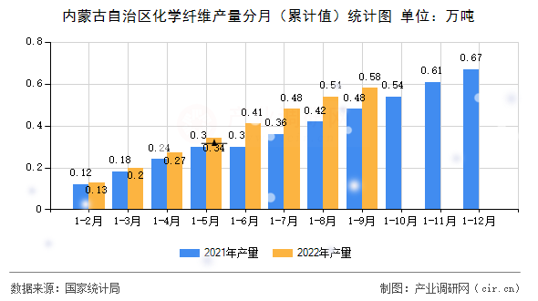 內(nèi)蒙古自治區(qū)化學(xué)纖維產(chǎn)量分月（累計值）統(tǒng)計圖