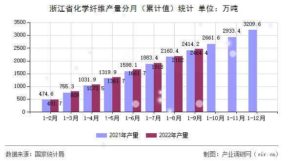 浙江省化學(xué)纖維產(chǎn)量分月（累計值）統(tǒng)計