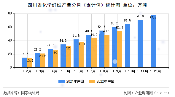 四川省化學(xué)纖維產(chǎn)量分月（累計值）統(tǒng)計圖