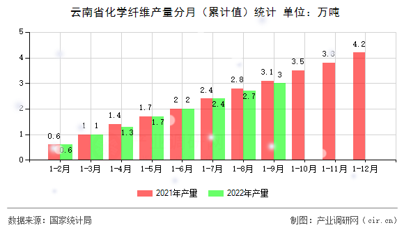 云南省化學(xué)纖維產(chǎn)量分月（累計(jì)值）統(tǒng)計(jì)