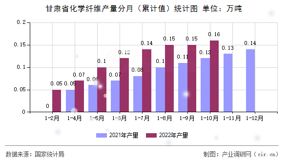 甘肅省化學(xué)纖維產(chǎn)量分月（累計(jì)值）統(tǒng)計(jì)圖